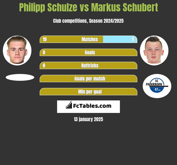 Philipp Schulze vs Markus Schubert h2h player stats