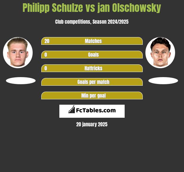 Philipp Schulze vs jan Olschowsky h2h player stats