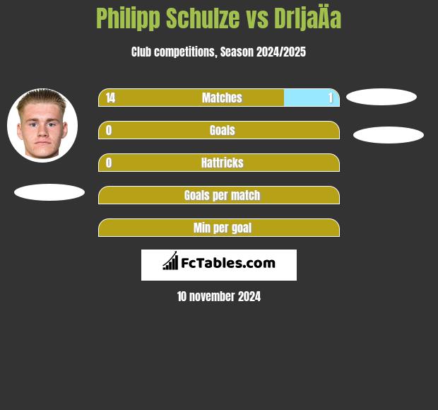 Philipp Schulze vs DrljaÄa h2h player stats