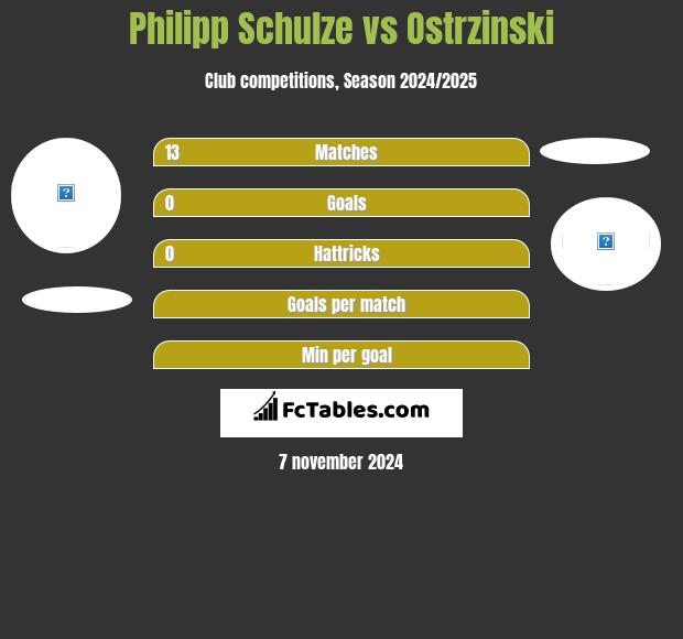 Philipp Schulze vs Ostrzinski h2h player stats