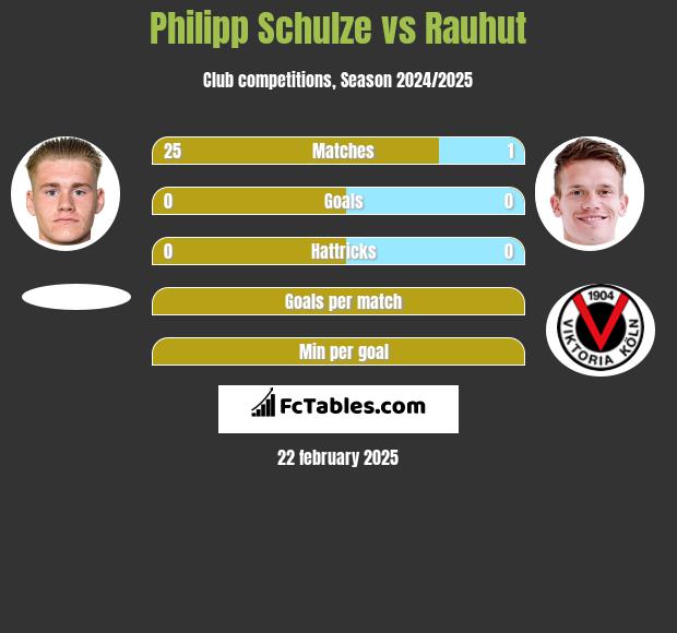 Philipp Schulze vs Rauhut h2h player stats