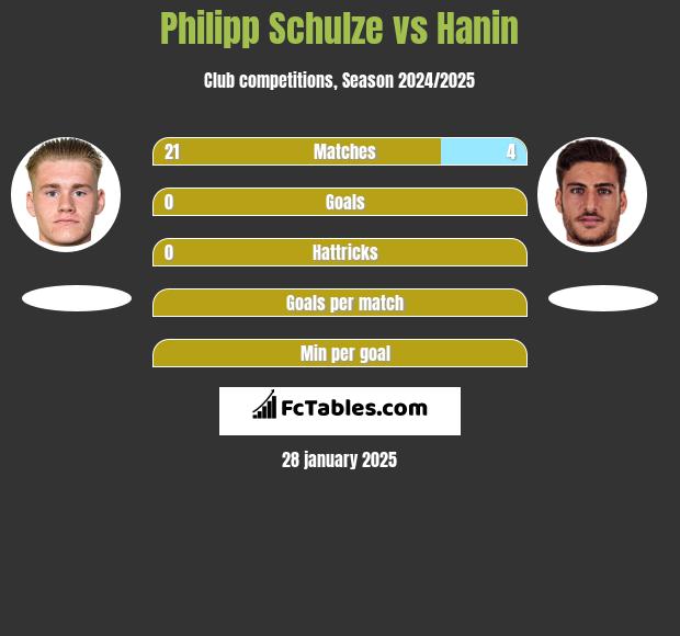 Philipp Schulze vs Hanin h2h player stats