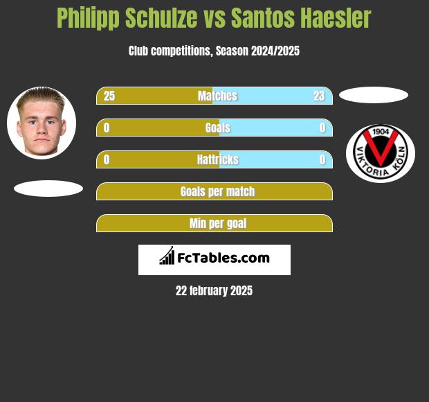 Philipp Schulze vs Santos Haesler h2h player stats