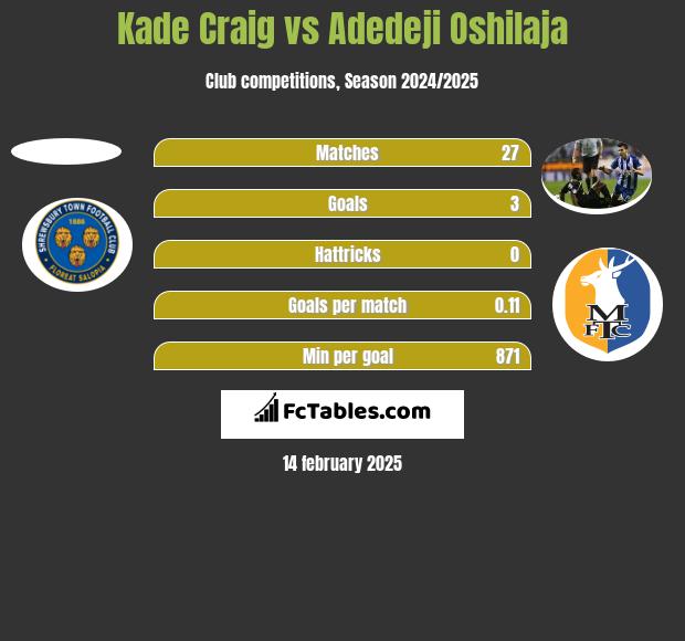 Kade Craig vs Adedeji Oshilaja h2h player stats