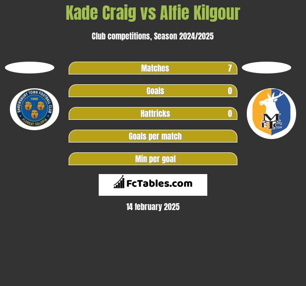 Kade Craig vs Alfie Kilgour h2h player stats