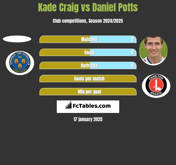 Kade Craig vs Daniel Potts h2h player stats