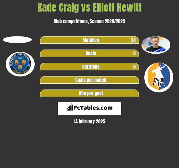 Kade Craig vs Elliott Hewitt h2h player stats