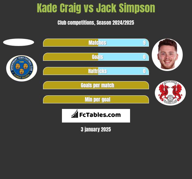 Kade Craig vs Jack Simpson h2h player stats