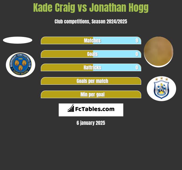 Kade Craig vs Jonathan Hogg h2h player stats