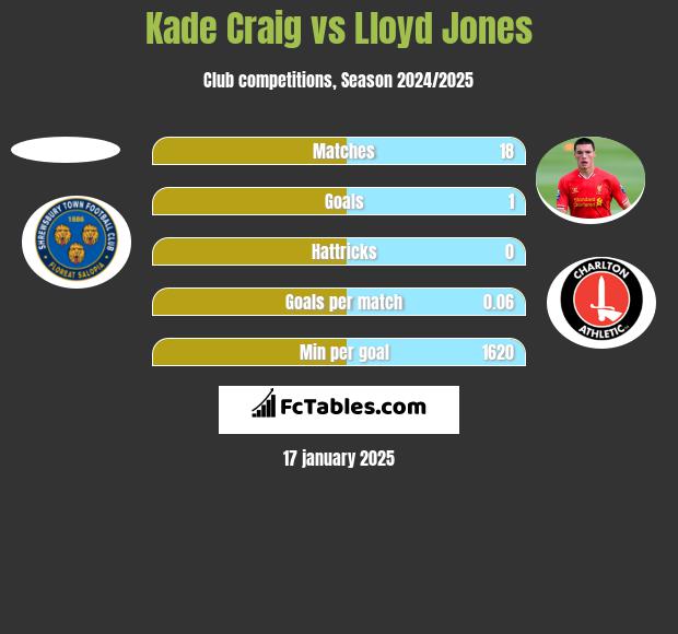 Kade Craig vs Lloyd Jones h2h player stats