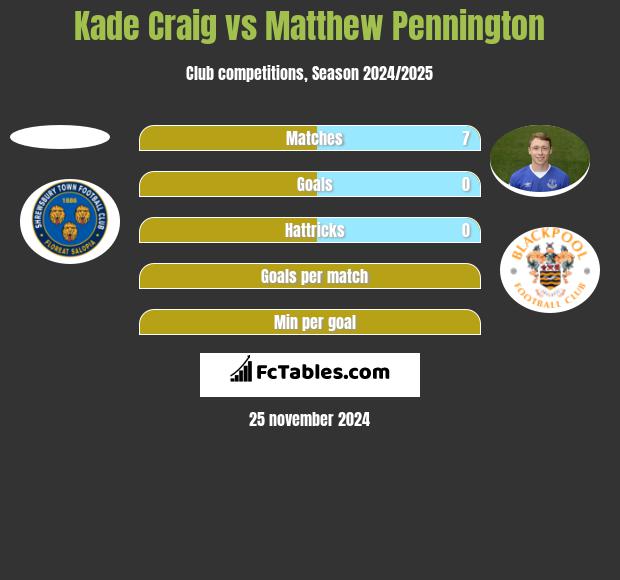 Kade Craig vs Matthew Pennington h2h player stats