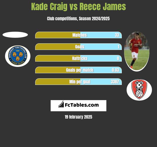 Kade Craig vs Reece James h2h player stats