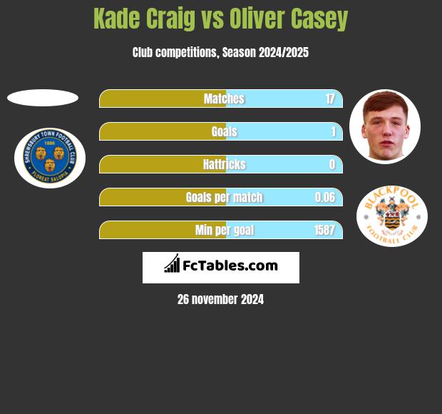 Kade Craig vs Oliver Casey h2h player stats