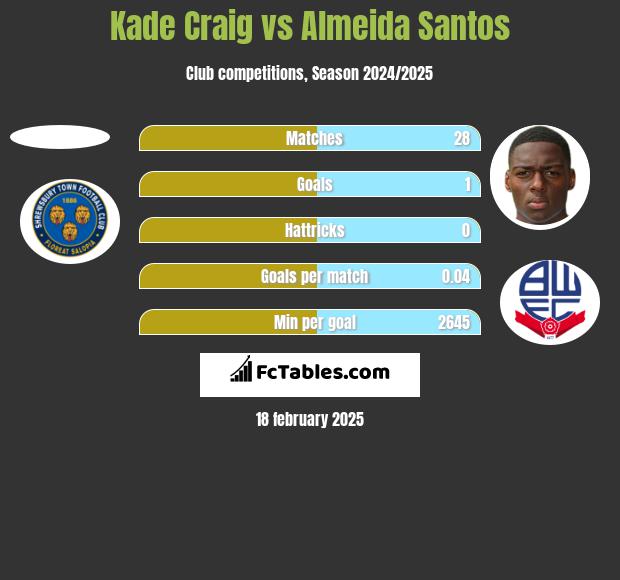 Kade Craig vs Almeida Santos h2h player stats