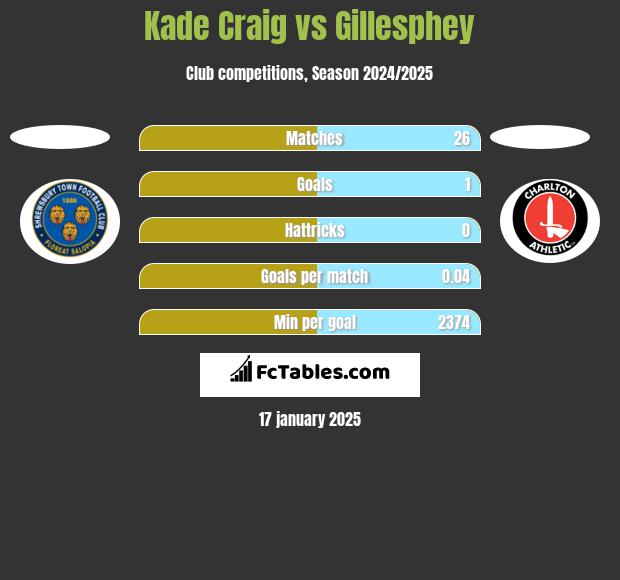 Kade Craig vs Gillesphey h2h player stats