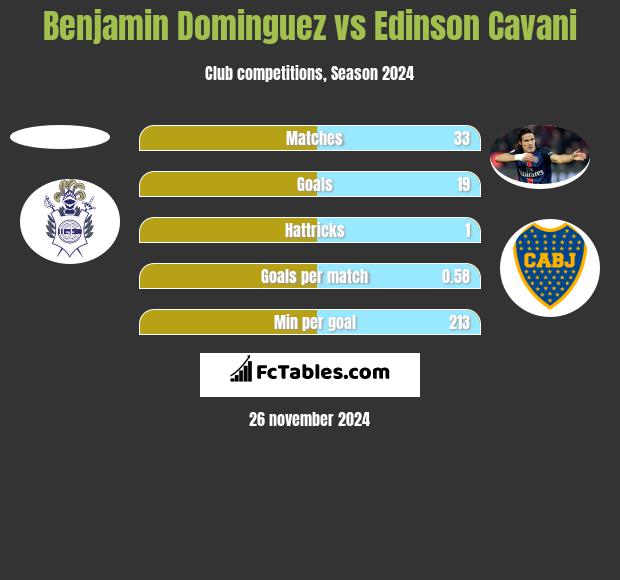 Benjamin Dominguez vs Edinson Cavani h2h player stats