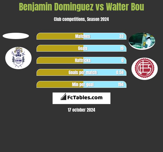 Benjamin Dominguez vs Walter Bou h2h player stats