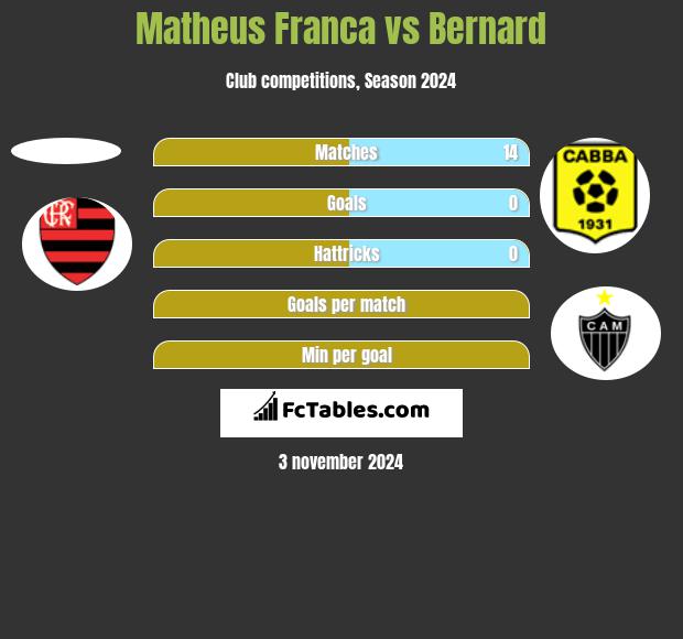 Matheus Franca vs Bernard h2h player stats