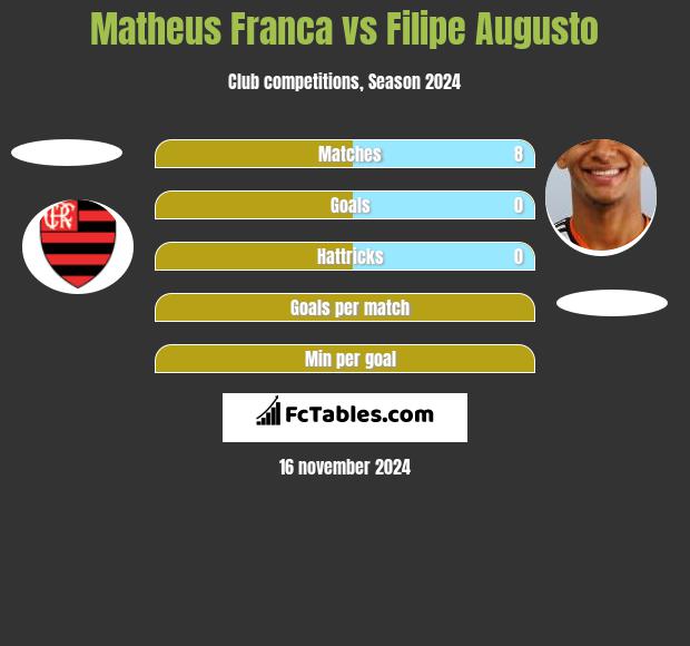 Matheus Franca vs Filipe Augusto h2h player stats