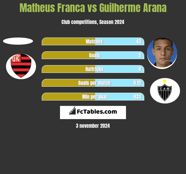 Matheus Franca vs Guilherme Arana h2h player stats