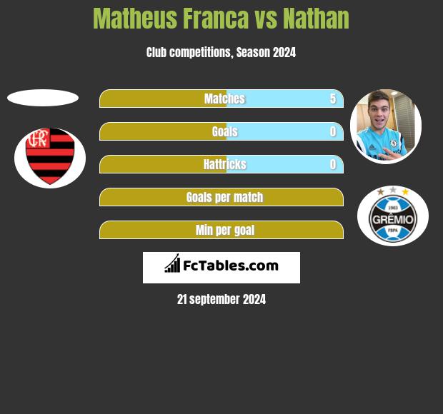 Matheus Franca vs Nathan h2h player stats