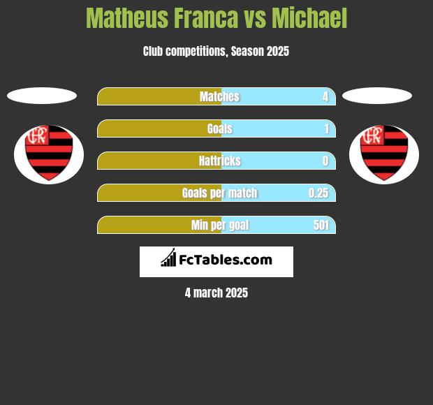 Matheus Franca vs Michael h2h player stats