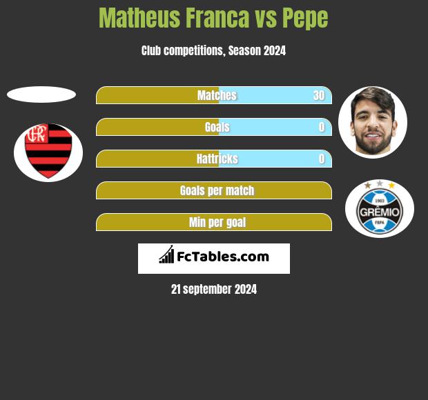 Matheus Franca vs Pepe h2h player stats