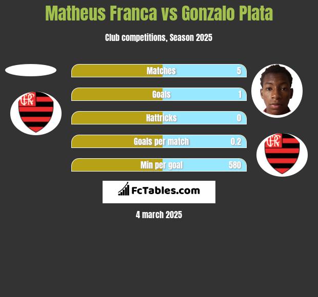 Matheus Franca vs Gonzalo Plata h2h player stats