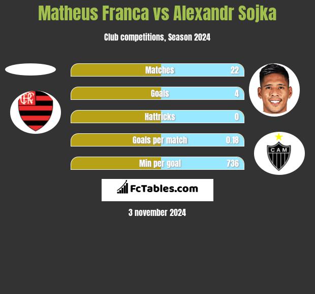 Matheus Franca vs Alexandr Sojka h2h player stats