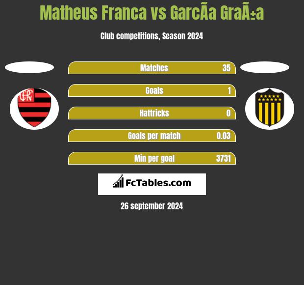 Matheus Franca vs GarcÃ­a GraÃ±a h2h player stats