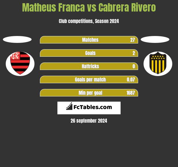 Matheus Franca vs Cabrera Rivero h2h player stats