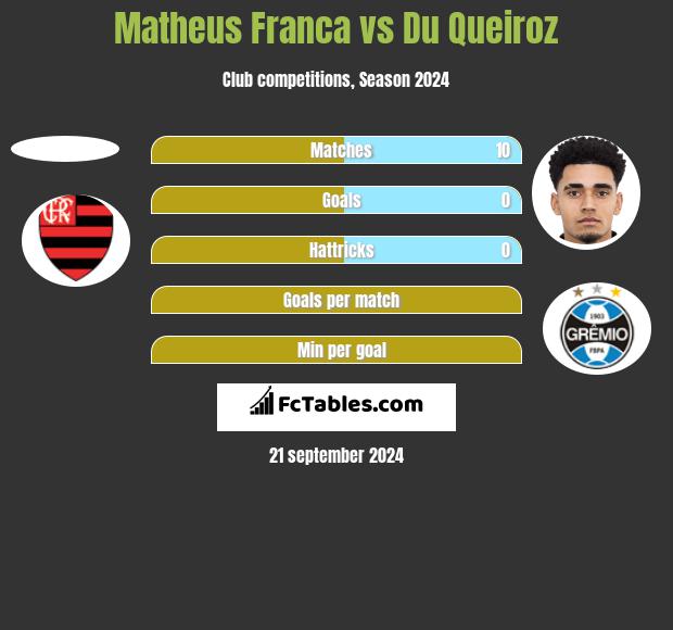 Matheus Franca vs Du Queiroz h2h player stats