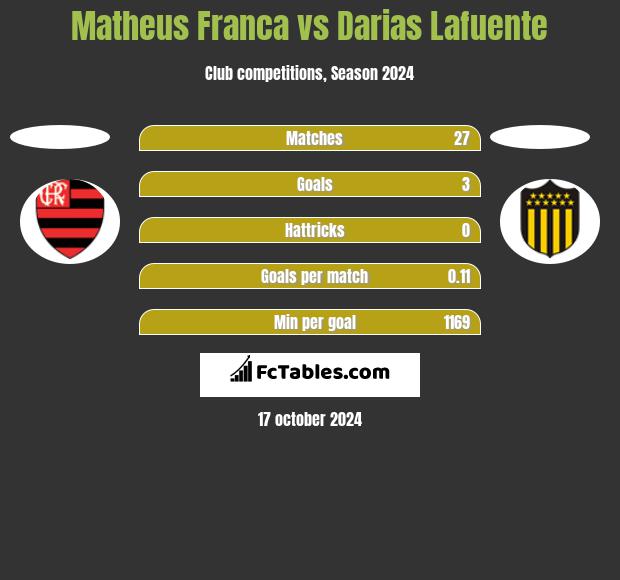 Matheus Franca vs Darias Lafuente h2h player stats