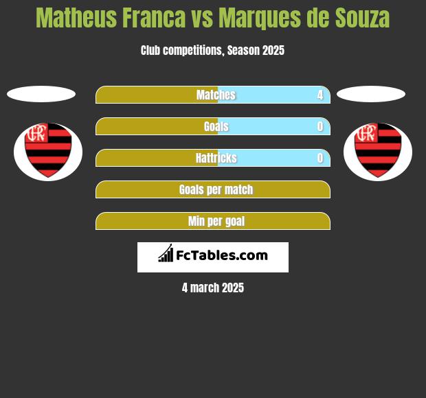 Matheus Franca vs Marques de Souza h2h player stats