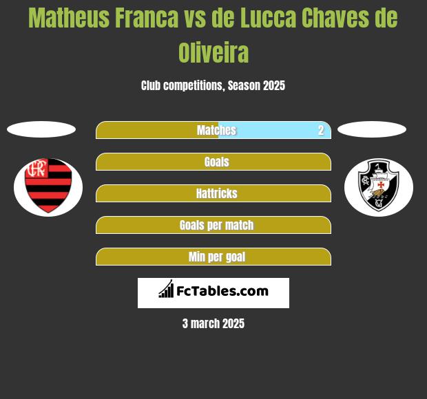 Matheus Franca vs de Lucca Chaves de Oliveira h2h player stats