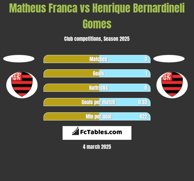 Matheus Franca vs Henrique Bernardineli Gomes h2h player stats