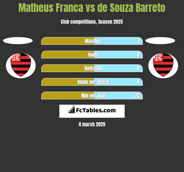 Matheus Franca vs de Souza Barreto h2h player stats