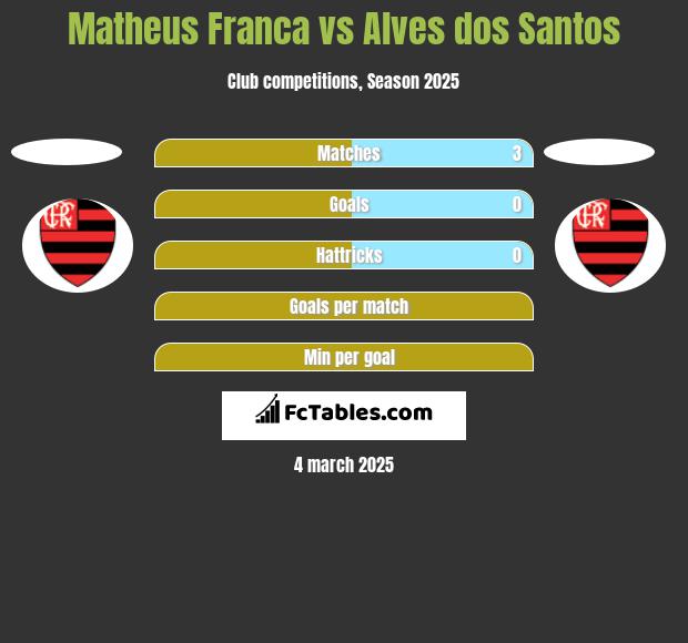 Matheus Franca vs Alves dos Santos h2h player stats