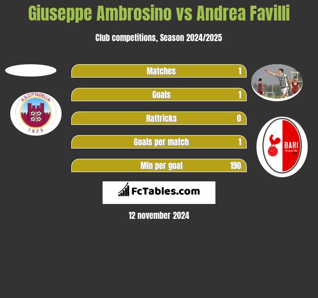 Giuseppe Ambrosino vs Andrea Favilli h2h player stats