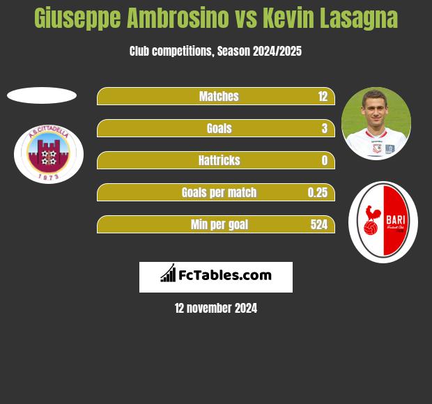 Giuseppe Ambrosino vs Kevin Lasagna h2h player stats