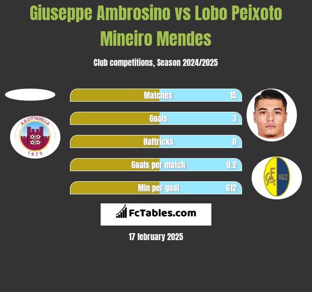 Giuseppe Ambrosino vs Lobo Peixoto Mineiro Mendes h2h player stats