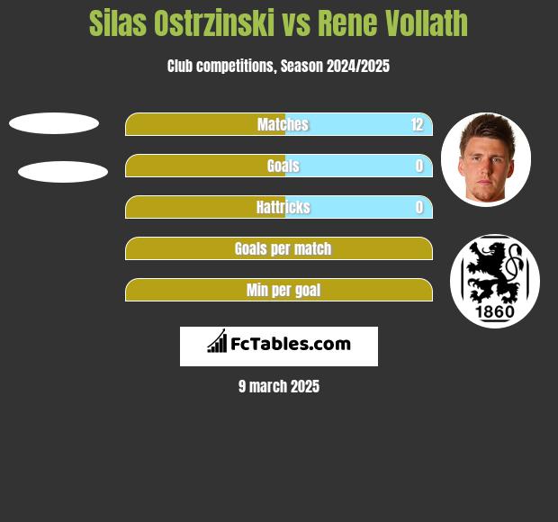 Silas Ostrzinski vs Rene Vollath h2h player stats