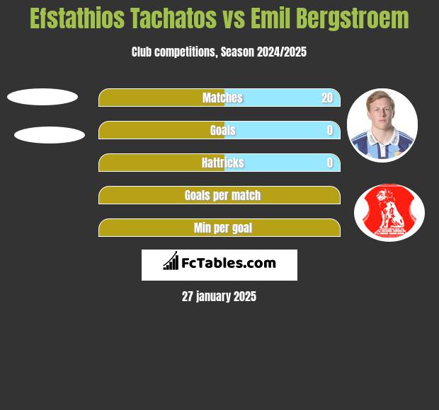 Efstathios Tachatos vs Emil Bergstroem h2h player stats