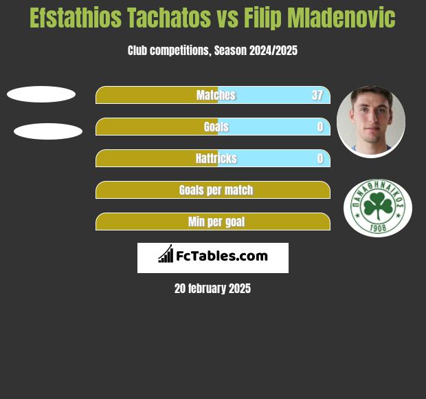 Efstathios Tachatos vs Filip Mladenović h2h player stats