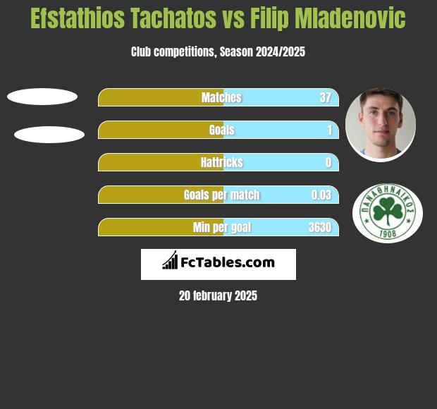 Efstathios Tachatos vs Filip Mladenovic h2h player stats