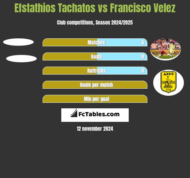 Efstathios Tachatos vs Francisco Velez h2h player stats