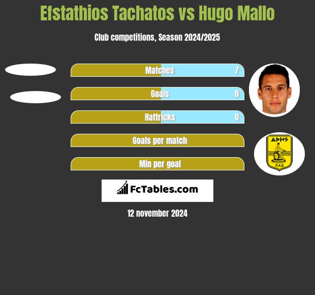 Efstathios Tachatos vs Hugo Mallo h2h player stats