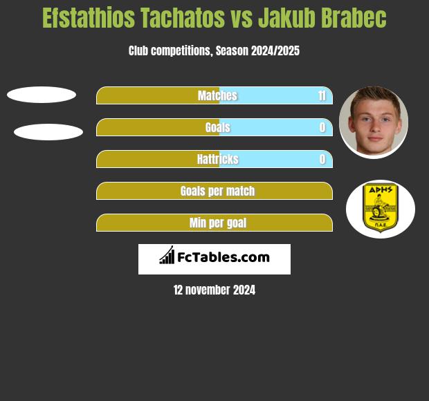 Efstathios Tachatos vs Jakub Brabec h2h player stats