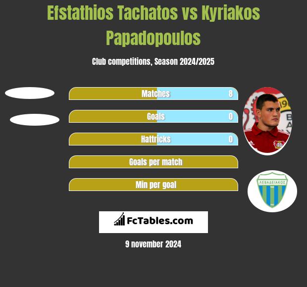 Efstathios Tachatos vs Kyriakos Papadopoulos h2h player stats