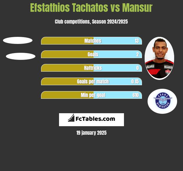 Efstathios Tachatos vs Mansur h2h player stats